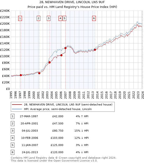 28, NEWHAVEN DRIVE, LINCOLN, LN5 9UF: Price paid vs HM Land Registry's House Price Index