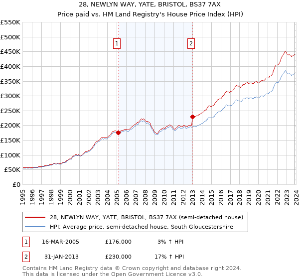 28, NEWLYN WAY, YATE, BRISTOL, BS37 7AX: Price paid vs HM Land Registry's House Price Index
