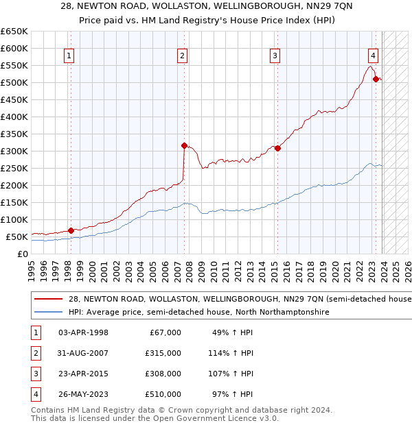 28, NEWTON ROAD, WOLLASTON, WELLINGBOROUGH, NN29 7QN: Price paid vs HM Land Registry's House Price Index