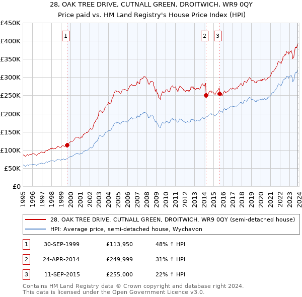 28, OAK TREE DRIVE, CUTNALL GREEN, DROITWICH, WR9 0QY: Price paid vs HM Land Registry's House Price Index