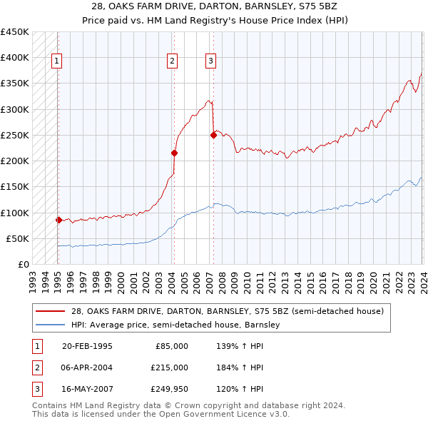 28, OAKS FARM DRIVE, DARTON, BARNSLEY, S75 5BZ: Price paid vs HM Land Registry's House Price Index