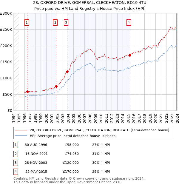 28, OXFORD DRIVE, GOMERSAL, CLECKHEATON, BD19 4TU: Price paid vs HM Land Registry's House Price Index