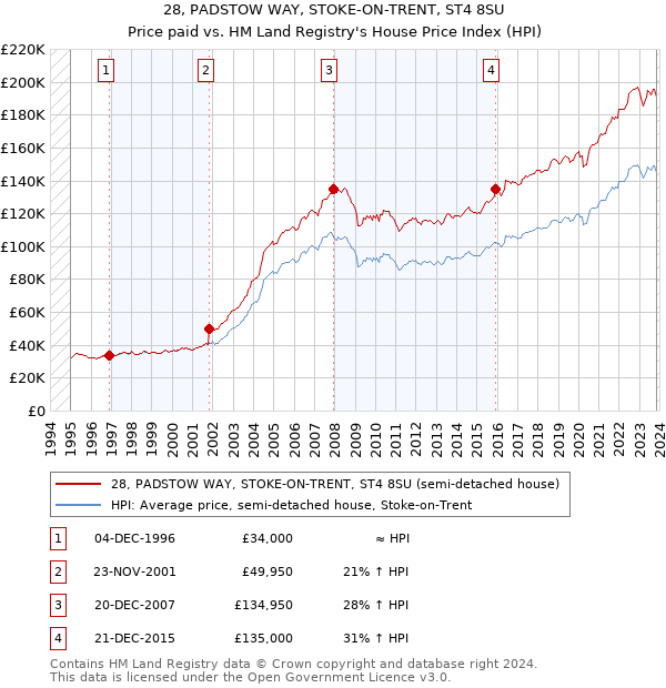 28, PADSTOW WAY, STOKE-ON-TRENT, ST4 8SU: Price paid vs HM Land Registry's House Price Index