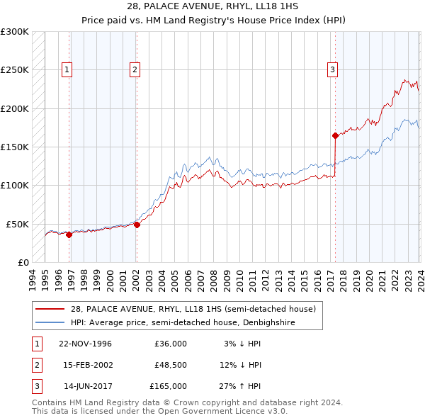 28, PALACE AVENUE, RHYL, LL18 1HS: Price paid vs HM Land Registry's House Price Index