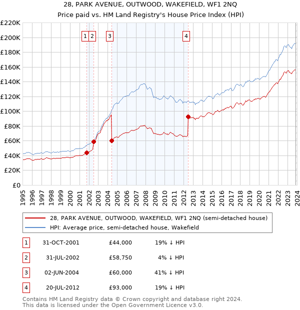 28, PARK AVENUE, OUTWOOD, WAKEFIELD, WF1 2NQ: Price paid vs HM Land Registry's House Price Index