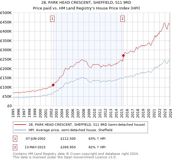 28, PARK HEAD CRESCENT, SHEFFIELD, S11 9RD: Price paid vs HM Land Registry's House Price Index