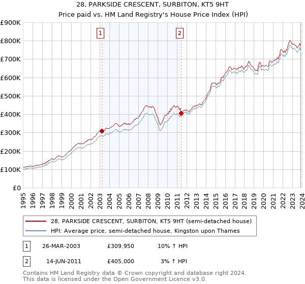 28, PARKSIDE CRESCENT, SURBITON, KT5 9HT: Price paid vs HM Land Registry's House Price Index