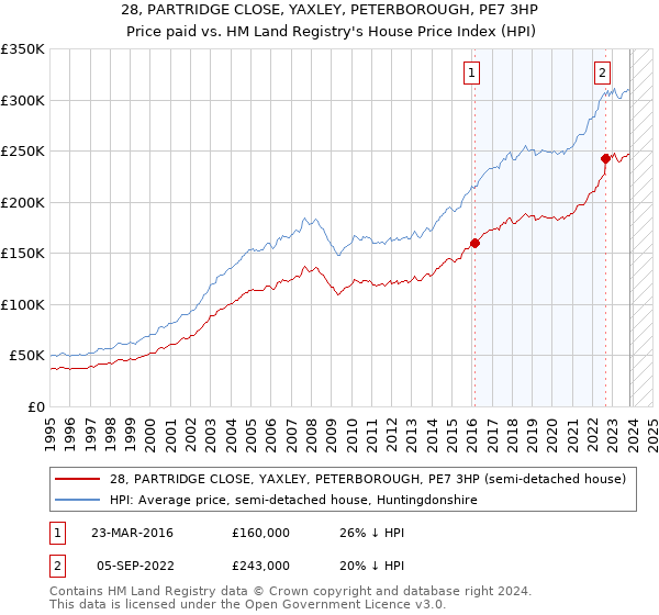 28, PARTRIDGE CLOSE, YAXLEY, PETERBOROUGH, PE7 3HP: Price paid vs HM Land Registry's House Price Index