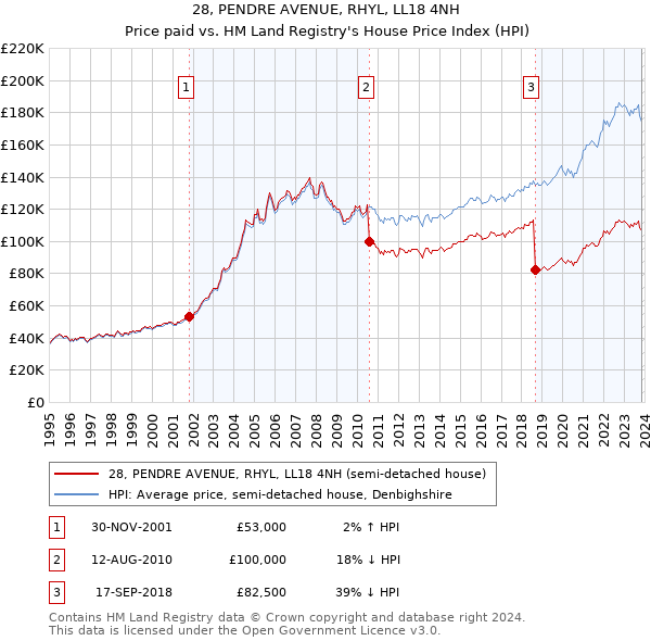 28, PENDRE AVENUE, RHYL, LL18 4NH: Price paid vs HM Land Registry's House Price Index