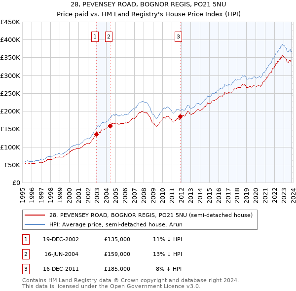 28, PEVENSEY ROAD, BOGNOR REGIS, PO21 5NU: Price paid vs HM Land Registry's House Price Index