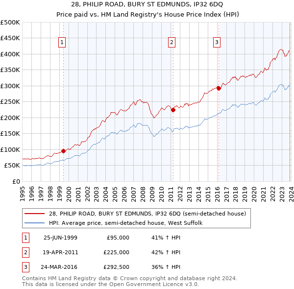 28, PHILIP ROAD, BURY ST EDMUNDS, IP32 6DQ: Price paid vs HM Land Registry's House Price Index