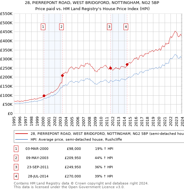 28, PIERREPONT ROAD, WEST BRIDGFORD, NOTTINGHAM, NG2 5BP: Price paid vs HM Land Registry's House Price Index