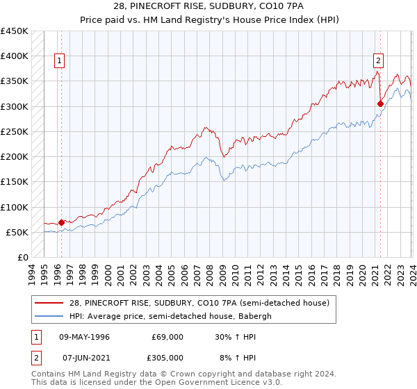 28, PINECROFT RISE, SUDBURY, CO10 7PA: Price paid vs HM Land Registry's House Price Index