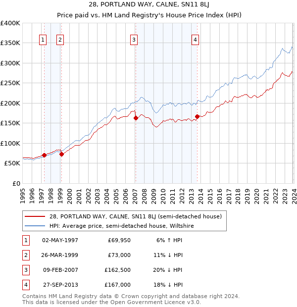 28, PORTLAND WAY, CALNE, SN11 8LJ: Price paid vs HM Land Registry's House Price Index