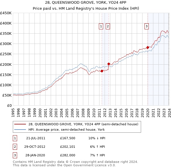 28, QUEENSWOOD GROVE, YORK, YO24 4PP: Price paid vs HM Land Registry's House Price Index