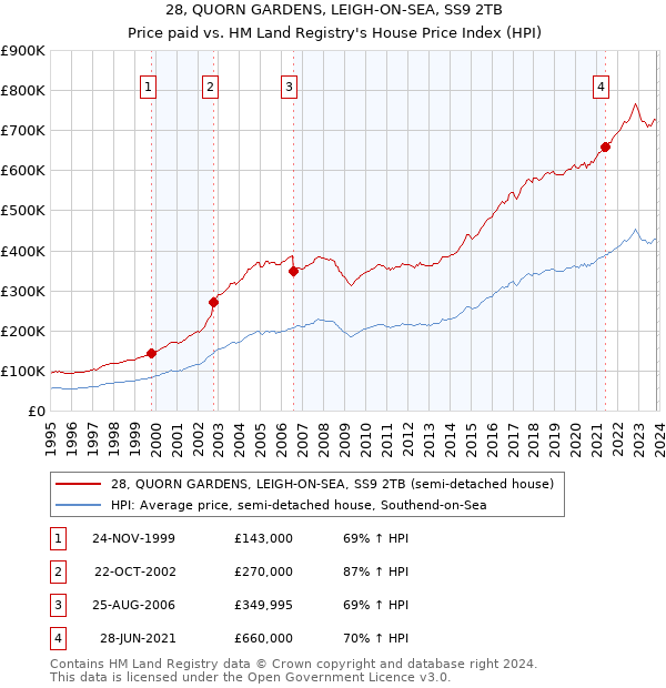 28, QUORN GARDENS, LEIGH-ON-SEA, SS9 2TB: Price paid vs HM Land Registry's House Price Index