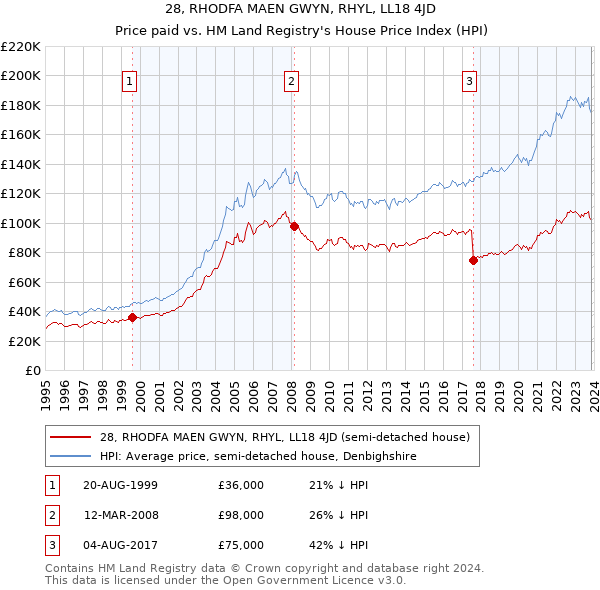 28, RHODFA MAEN GWYN, RHYL, LL18 4JD: Price paid vs HM Land Registry's House Price Index