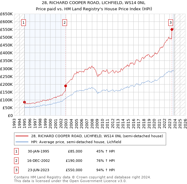 28, RICHARD COOPER ROAD, LICHFIELD, WS14 0NL: Price paid vs HM Land Registry's House Price Index