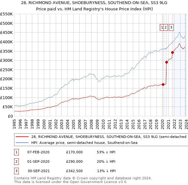 28, RICHMOND AVENUE, SHOEBURYNESS, SOUTHEND-ON-SEA, SS3 9LG: Price paid vs HM Land Registry's House Price Index