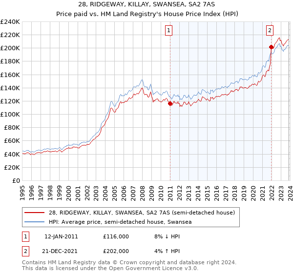 28, RIDGEWAY, KILLAY, SWANSEA, SA2 7AS: Price paid vs HM Land Registry's House Price Index