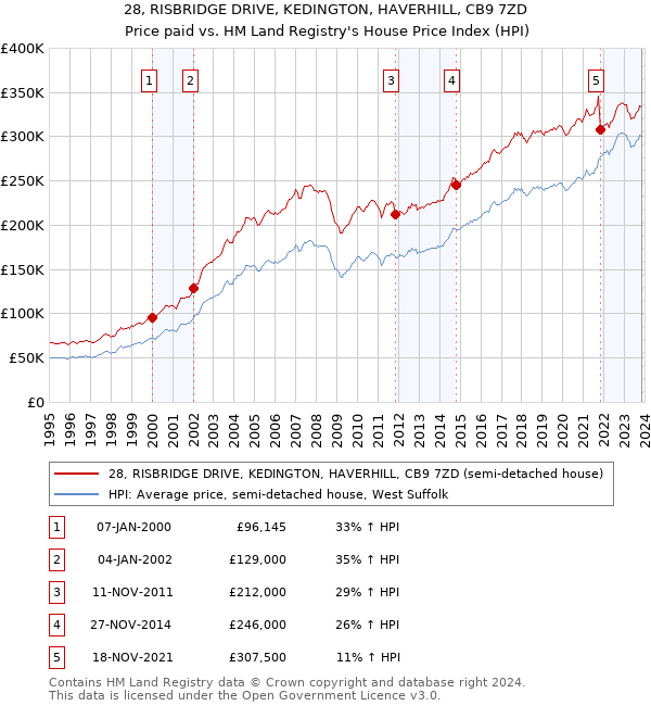 28, RISBRIDGE DRIVE, KEDINGTON, HAVERHILL, CB9 7ZD: Price paid vs HM Land Registry's House Price Index