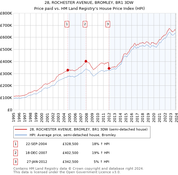 28, ROCHESTER AVENUE, BROMLEY, BR1 3DW: Price paid vs HM Land Registry's House Price Index