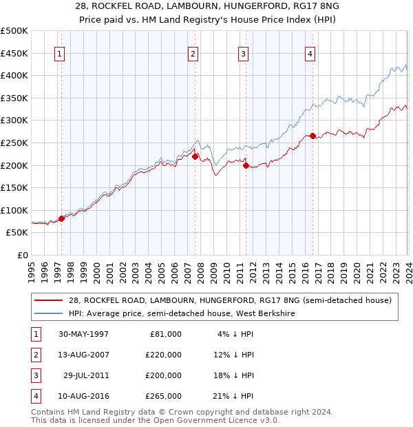 28, ROCKFEL ROAD, LAMBOURN, HUNGERFORD, RG17 8NG: Price paid vs HM Land Registry's House Price Index
