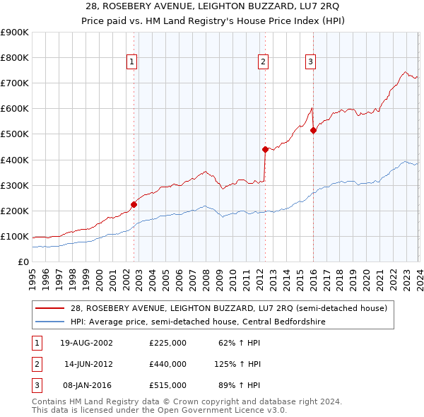28, ROSEBERY AVENUE, LEIGHTON BUZZARD, LU7 2RQ: Price paid vs HM Land Registry's House Price Index