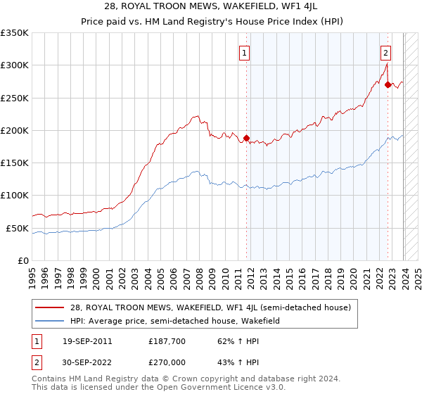 28, ROYAL TROON MEWS, WAKEFIELD, WF1 4JL: Price paid vs HM Land Registry's House Price Index