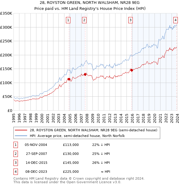 28, ROYSTON GREEN, NORTH WALSHAM, NR28 9EG: Price paid vs HM Land Registry's House Price Index