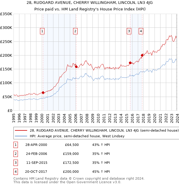 28, RUDGARD AVENUE, CHERRY WILLINGHAM, LINCOLN, LN3 4JG: Price paid vs HM Land Registry's House Price Index