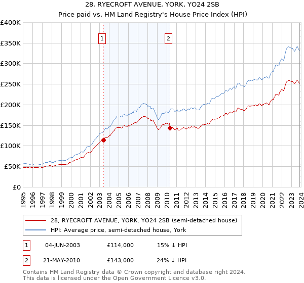 28, RYECROFT AVENUE, YORK, YO24 2SB: Price paid vs HM Land Registry's House Price Index