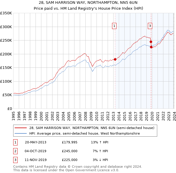 28, SAM HARRISON WAY, NORTHAMPTON, NN5 6UN: Price paid vs HM Land Registry's House Price Index