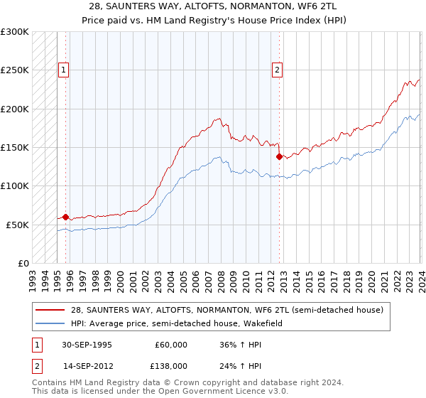 28, SAUNTERS WAY, ALTOFTS, NORMANTON, WF6 2TL: Price paid vs HM Land Registry's House Price Index