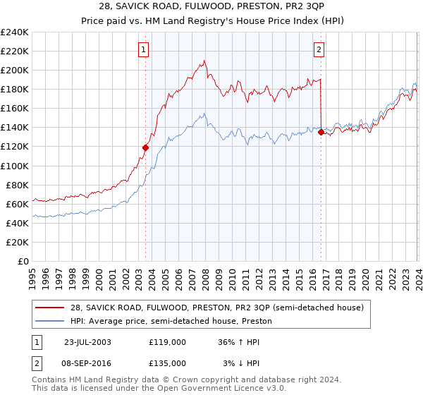 28, SAVICK ROAD, FULWOOD, PRESTON, PR2 3QP: Price paid vs HM Land Registry's House Price Index