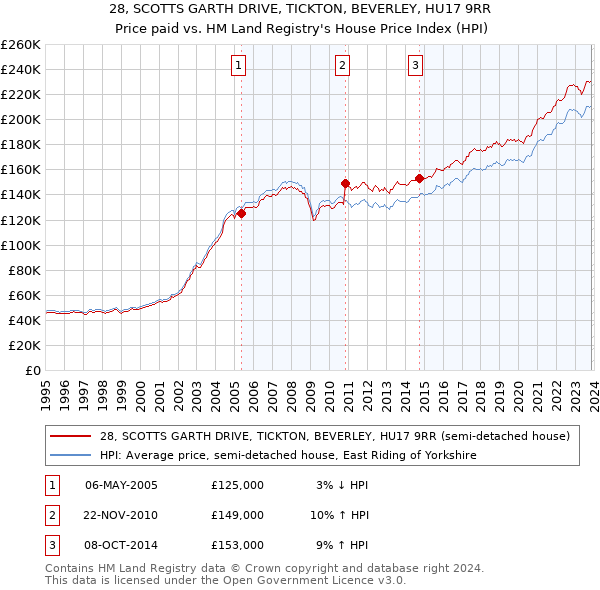 28, SCOTTS GARTH DRIVE, TICKTON, BEVERLEY, HU17 9RR: Price paid vs HM Land Registry's House Price Index