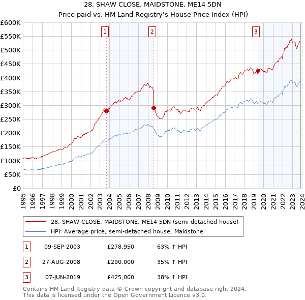 28, SHAW CLOSE, MAIDSTONE, ME14 5DN: Price paid vs HM Land Registry's House Price Index