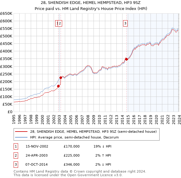 28, SHENDISH EDGE, HEMEL HEMPSTEAD, HP3 9SZ: Price paid vs HM Land Registry's House Price Index