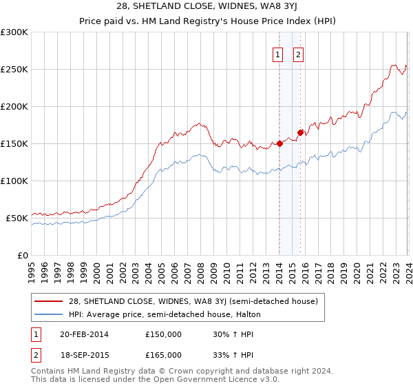 28, SHETLAND CLOSE, WIDNES, WA8 3YJ: Price paid vs HM Land Registry's House Price Index
