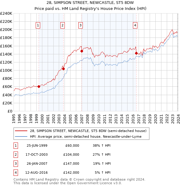 28, SIMPSON STREET, NEWCASTLE, ST5 8DW: Price paid vs HM Land Registry's House Price Index