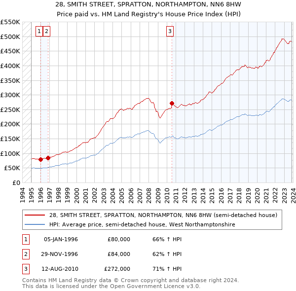 28, SMITH STREET, SPRATTON, NORTHAMPTON, NN6 8HW: Price paid vs HM Land Registry's House Price Index