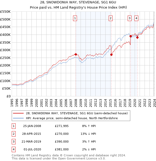 28, SNOWDONIA WAY, STEVENAGE, SG1 6GU: Price paid vs HM Land Registry's House Price Index