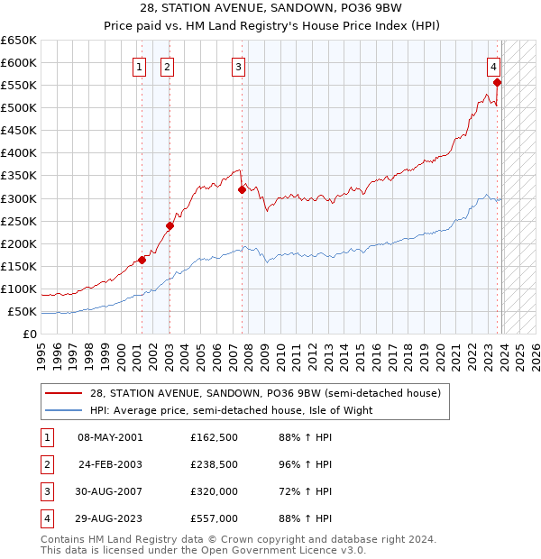 28, STATION AVENUE, SANDOWN, PO36 9BW: Price paid vs HM Land Registry's House Price Index