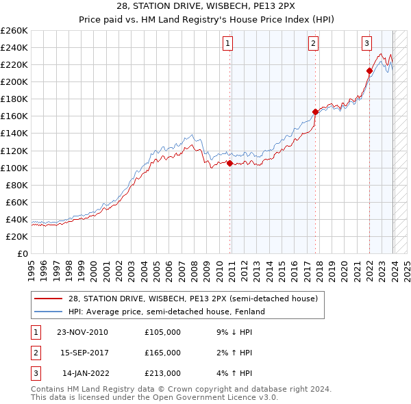 28, STATION DRIVE, WISBECH, PE13 2PX: Price paid vs HM Land Registry's House Price Index