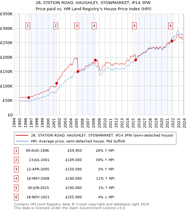 28, STATION ROAD, HAUGHLEY, STOWMARKET, IP14 3PW: Price paid vs HM Land Registry's House Price Index