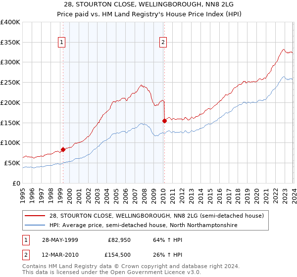 28, STOURTON CLOSE, WELLINGBOROUGH, NN8 2LG: Price paid vs HM Land Registry's House Price Index