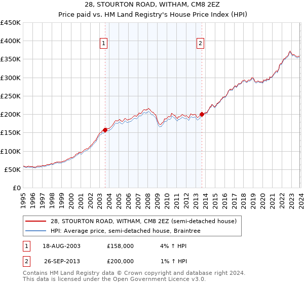 28, STOURTON ROAD, WITHAM, CM8 2EZ: Price paid vs HM Land Registry's House Price Index