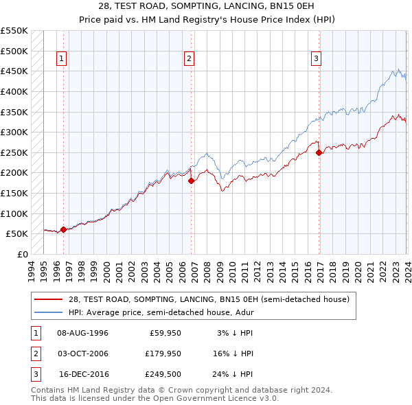 28, TEST ROAD, SOMPTING, LANCING, BN15 0EH: Price paid vs HM Land Registry's House Price Index