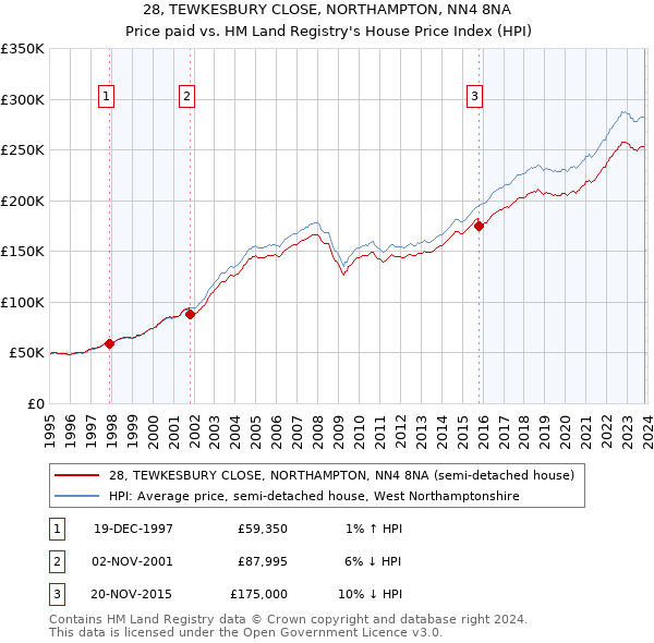 28, TEWKESBURY CLOSE, NORTHAMPTON, NN4 8NA: Price paid vs HM Land Registry's House Price Index