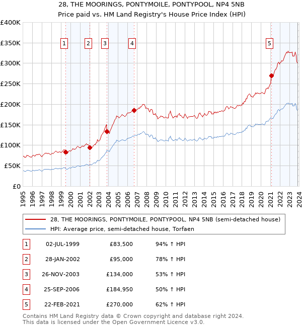 28, THE MOORINGS, PONTYMOILE, PONTYPOOL, NP4 5NB: Price paid vs HM Land Registry's House Price Index